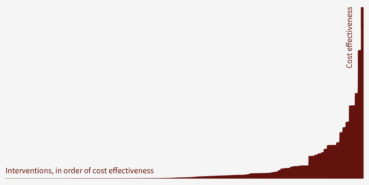 Charity effectiveness comparison graph
